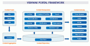 VISHWAK PORTAL FRAMEWORK